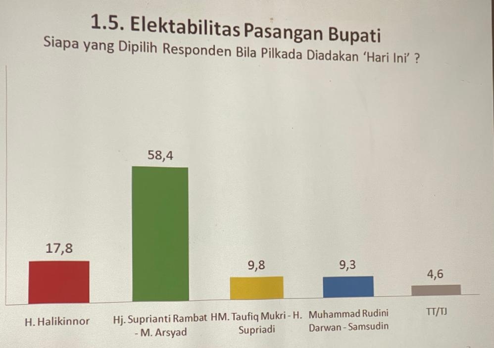 Elektabilitas Pasangan "Super" Duduki Posisi Teratas Hasil Survei - Ini ...